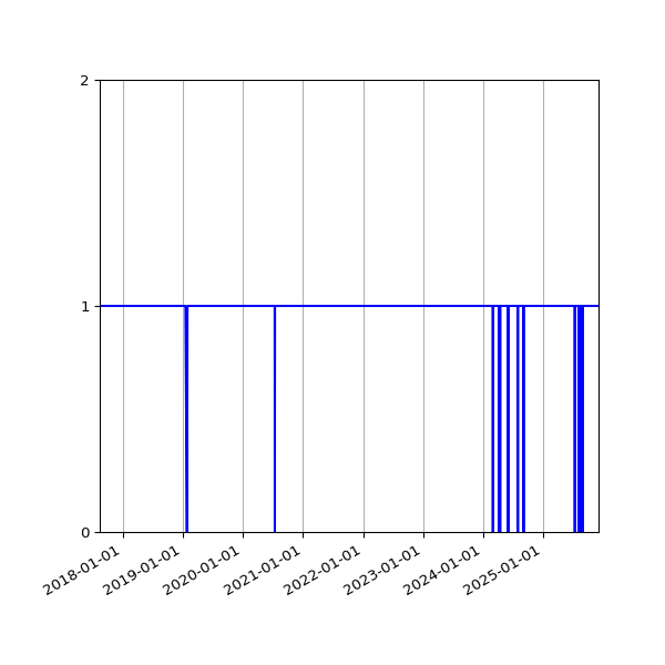 Graph of Organisation Files against time