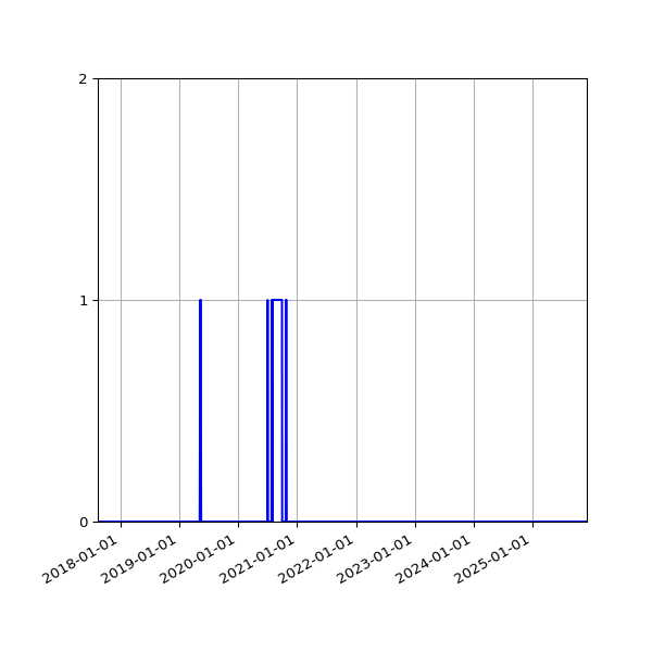 Graph of Files failing schema validation against time