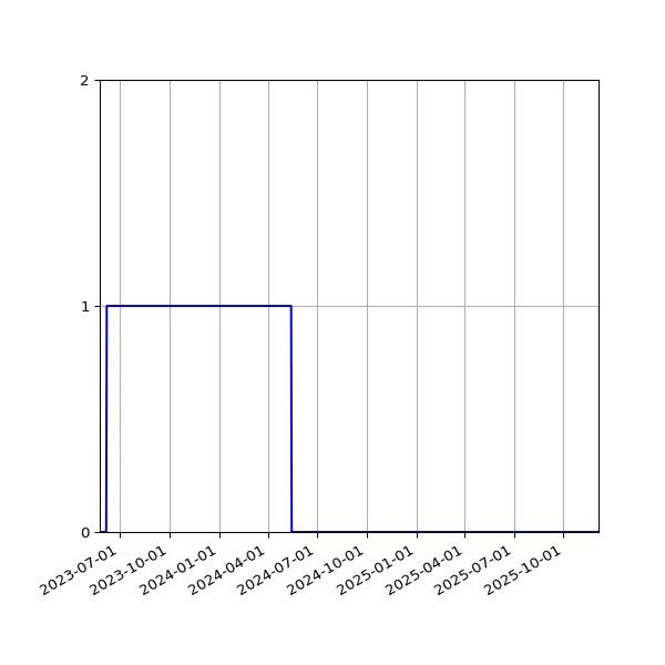 Graph of Activities against time