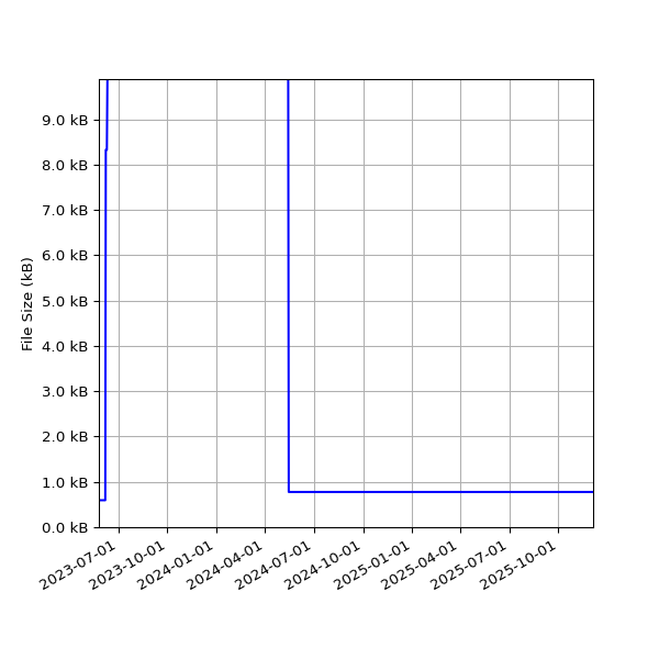Graph of Total File Size against time