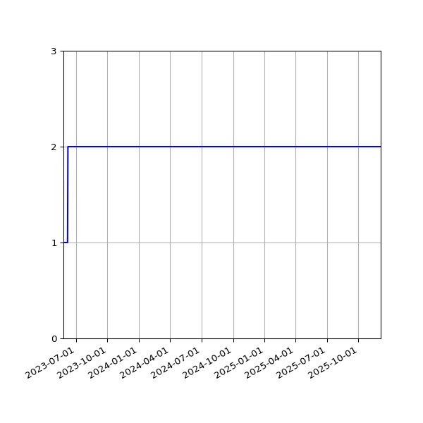 Graph of Files per version against time