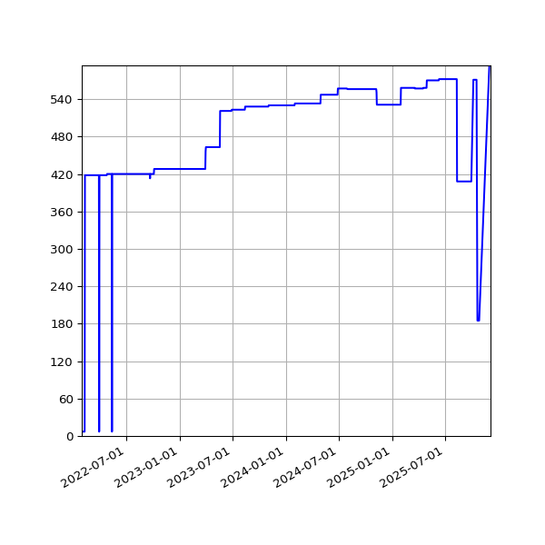 Graph of Activities against time