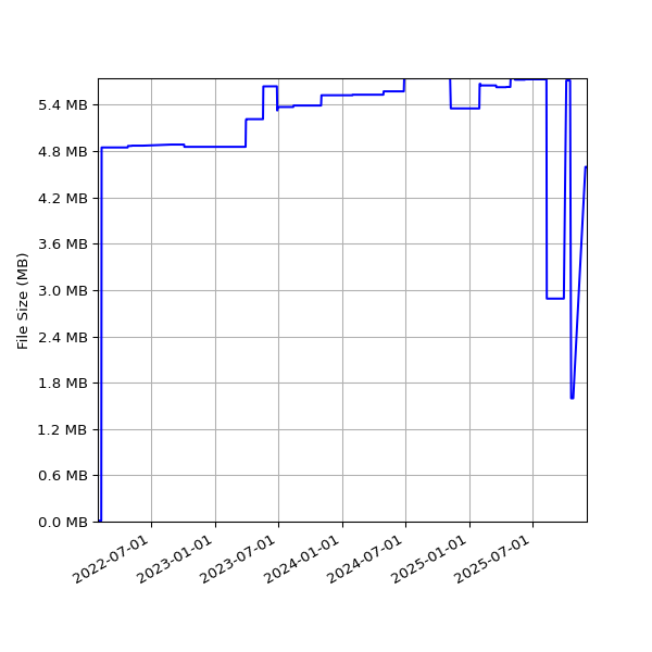 Graph of Total File Size against time