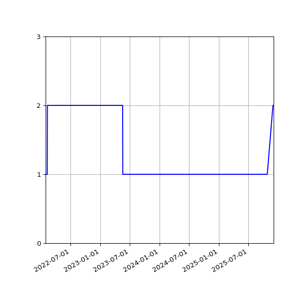 Graph of Files per version against time