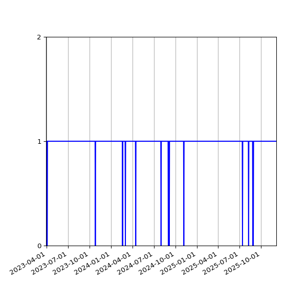 Graph of Activities against time