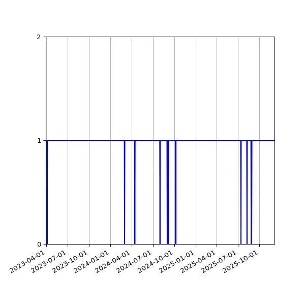 Graph of Activity Files against time
