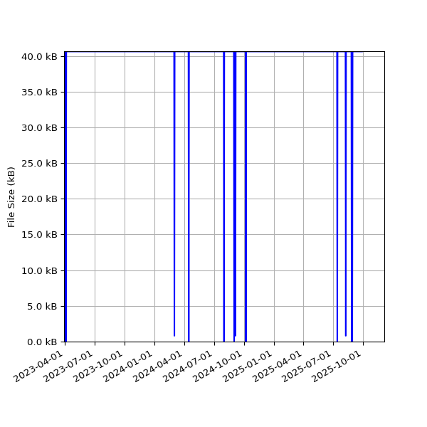 Graph of Total File Size against time