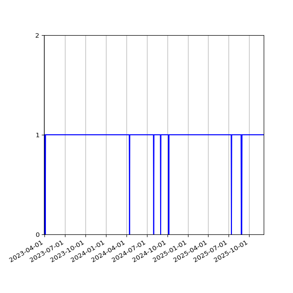 Graph of Organisation Files against time