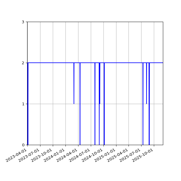 Graph of Files per version against time