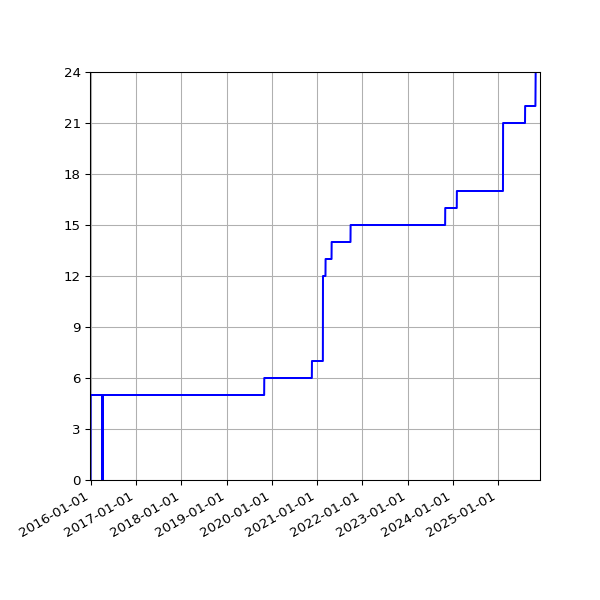 Graph of Activities against time