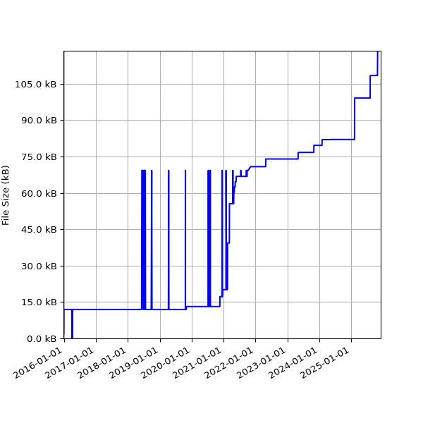 Graph of Total File Size against time