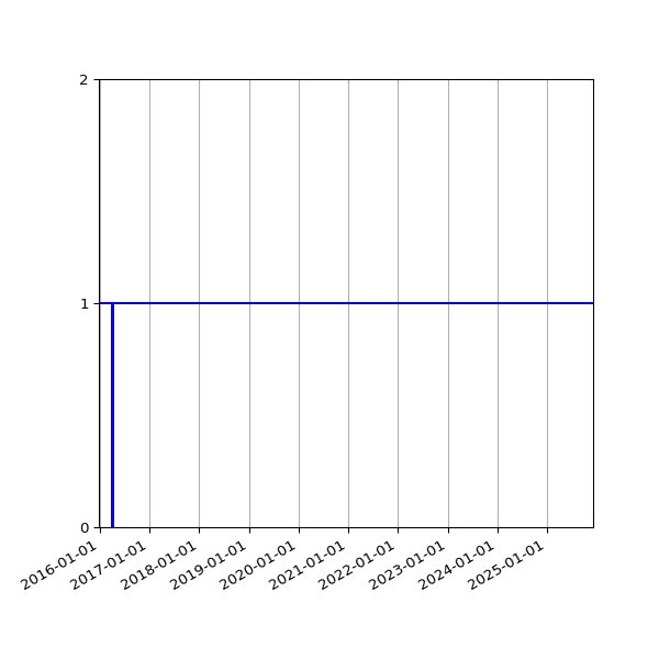 Graph of Organisation Files against time