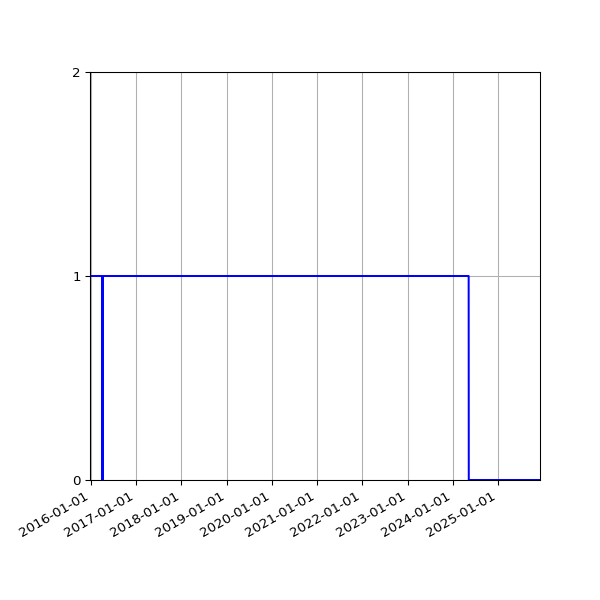 Graph of Files failing schema validation against time