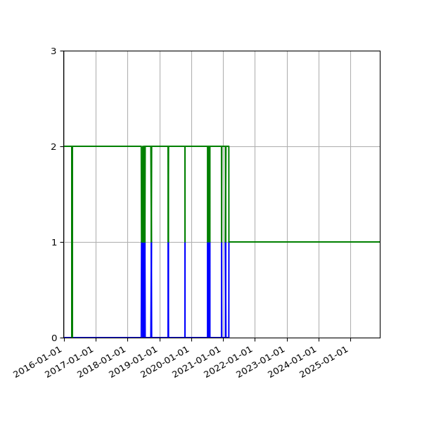 Graph of Files per version against time