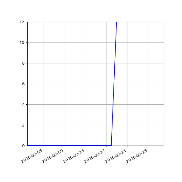Graph of Activities against time