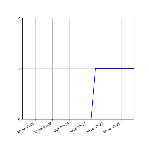 Graph of Activity Files against time
