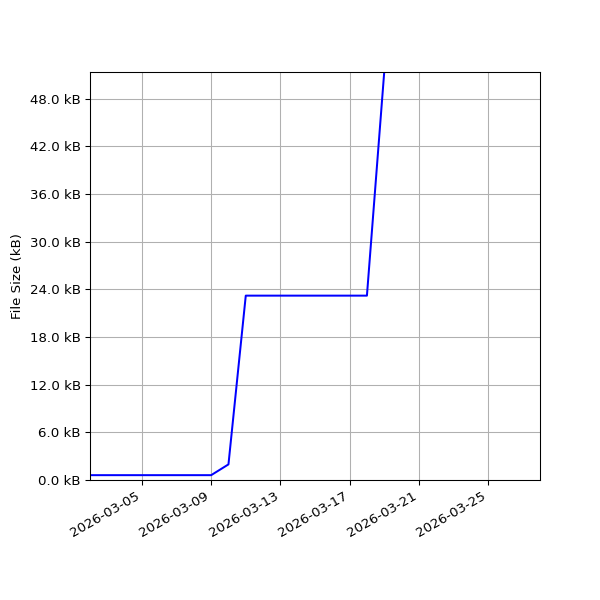 Graph of Total File Size against time