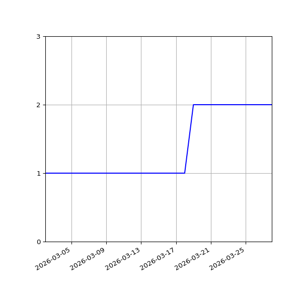 Graph of Files per version against time