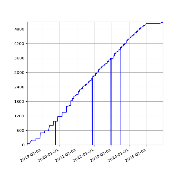 Graph of Activities against time
