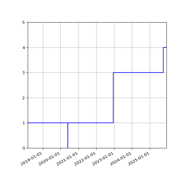 Graph of Activity Files against time