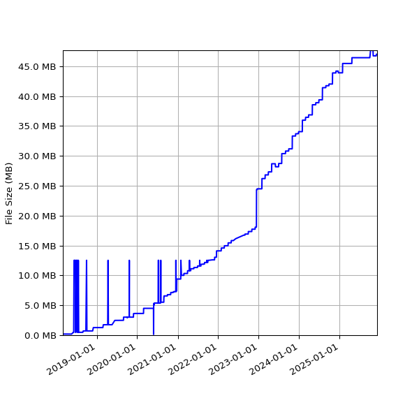 Graph of Total File Size against time