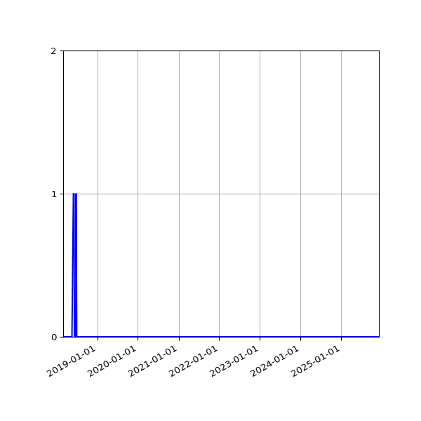 Graph of Files failing schema validation against time