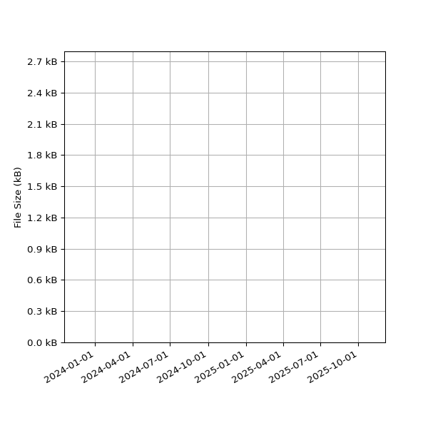 Graph of Total File Size against time