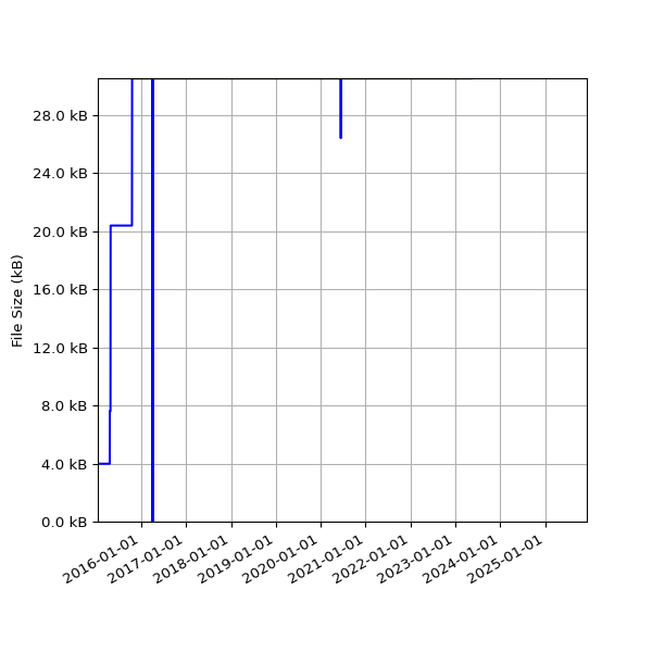 Graph of Total File Size against time
