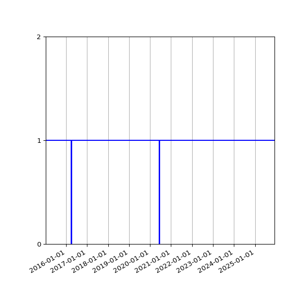 Graph of Organisation Files against time