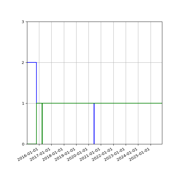 Graph of Files per version against time