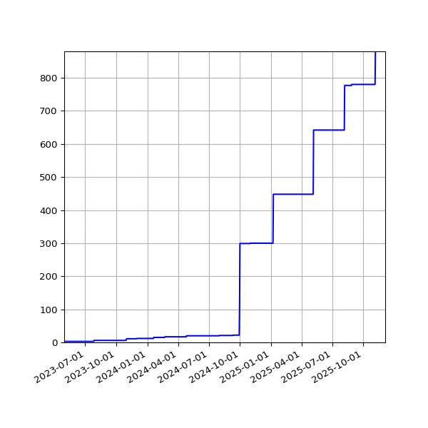 Graph of Activities against time