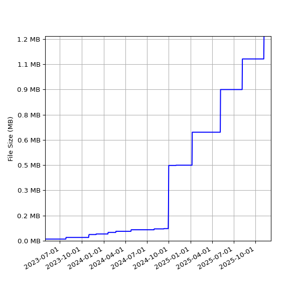 Graph of Total File Size against time