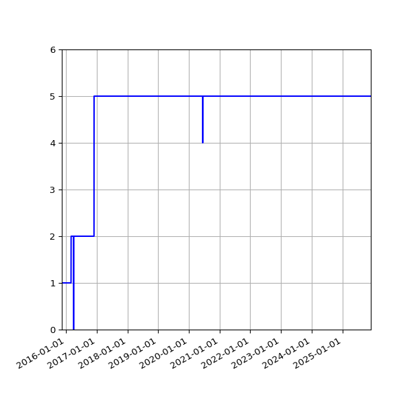 Graph of Activity Files against time