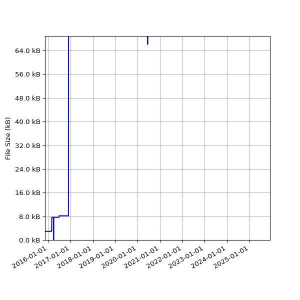 Graph of Total File Size against time