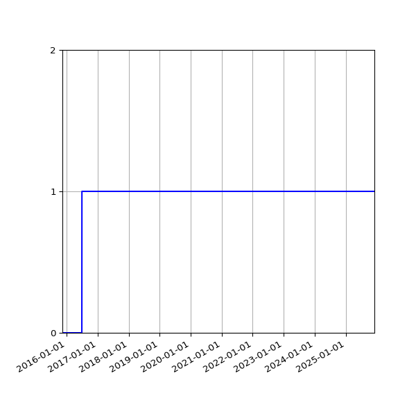 Graph of Organisation Files against time