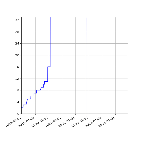 Graph of Activities against time