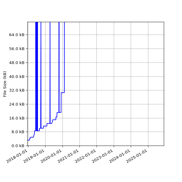 Graph of Total File Size against time