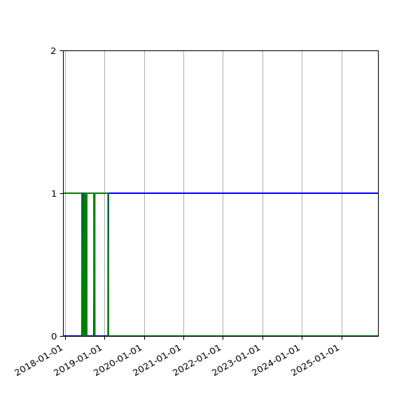 Graph of Files per version against time