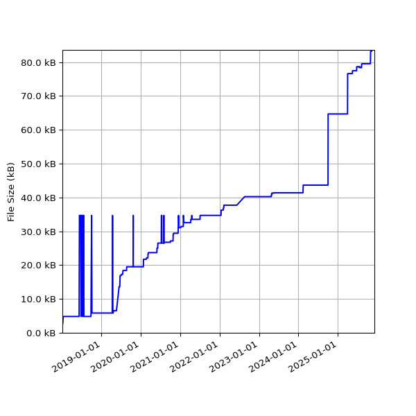 Graph of Total File Size against time