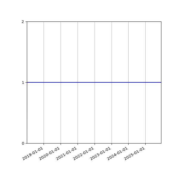 Graph of Organisation Files against time