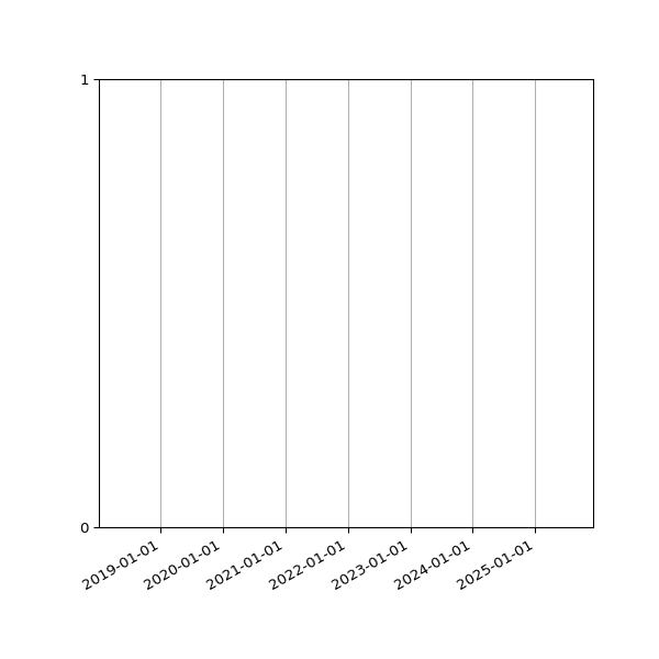 Graph of Files failing schema validation against time
