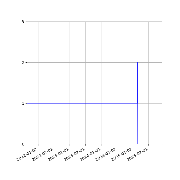 Graph of Activities against time