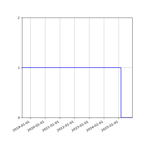 Graph of Activity Files against time