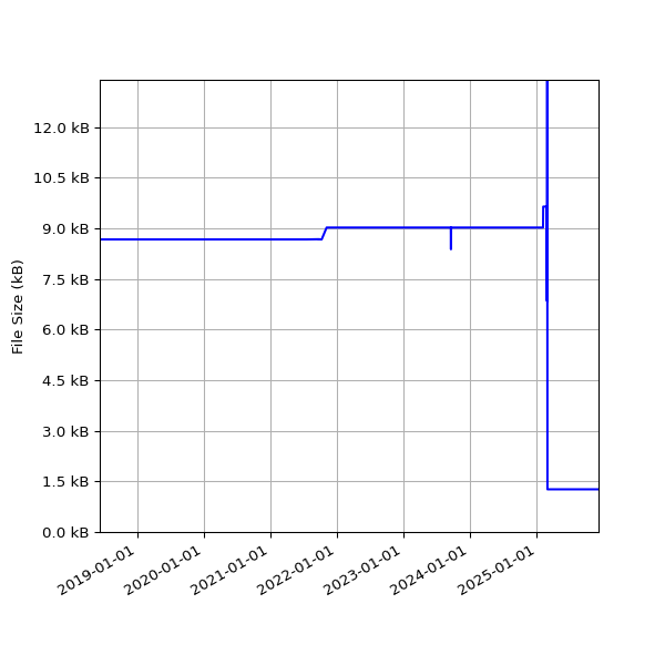Graph of Total File Size against time
