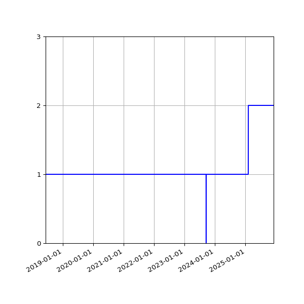 Graph of Organisation Files against time