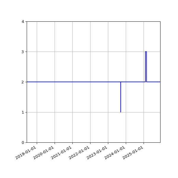 Graph of Files per version against time