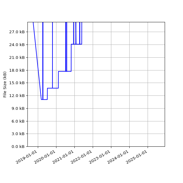 Graph of Total File Size against time
