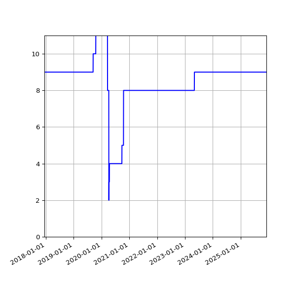 Graph of Activities against time