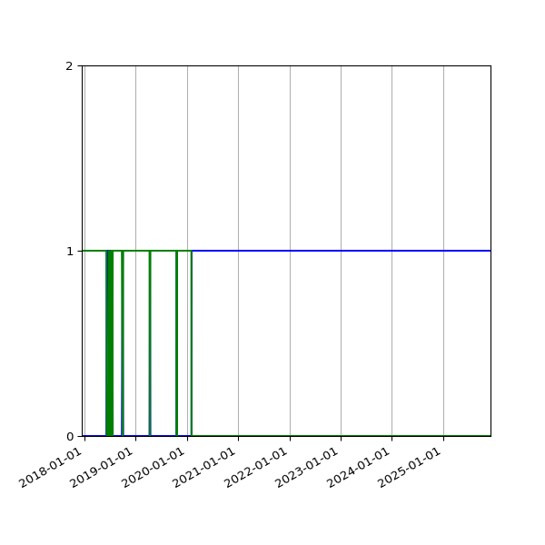 Graph of Files per version against time