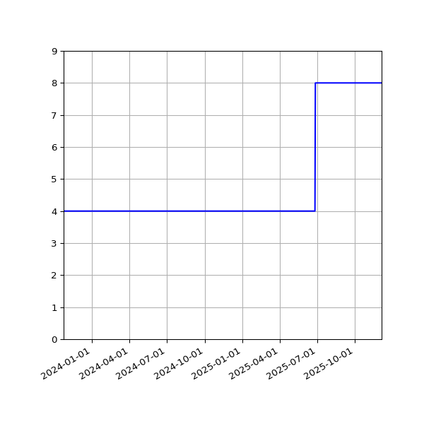 Graph of Activities against time